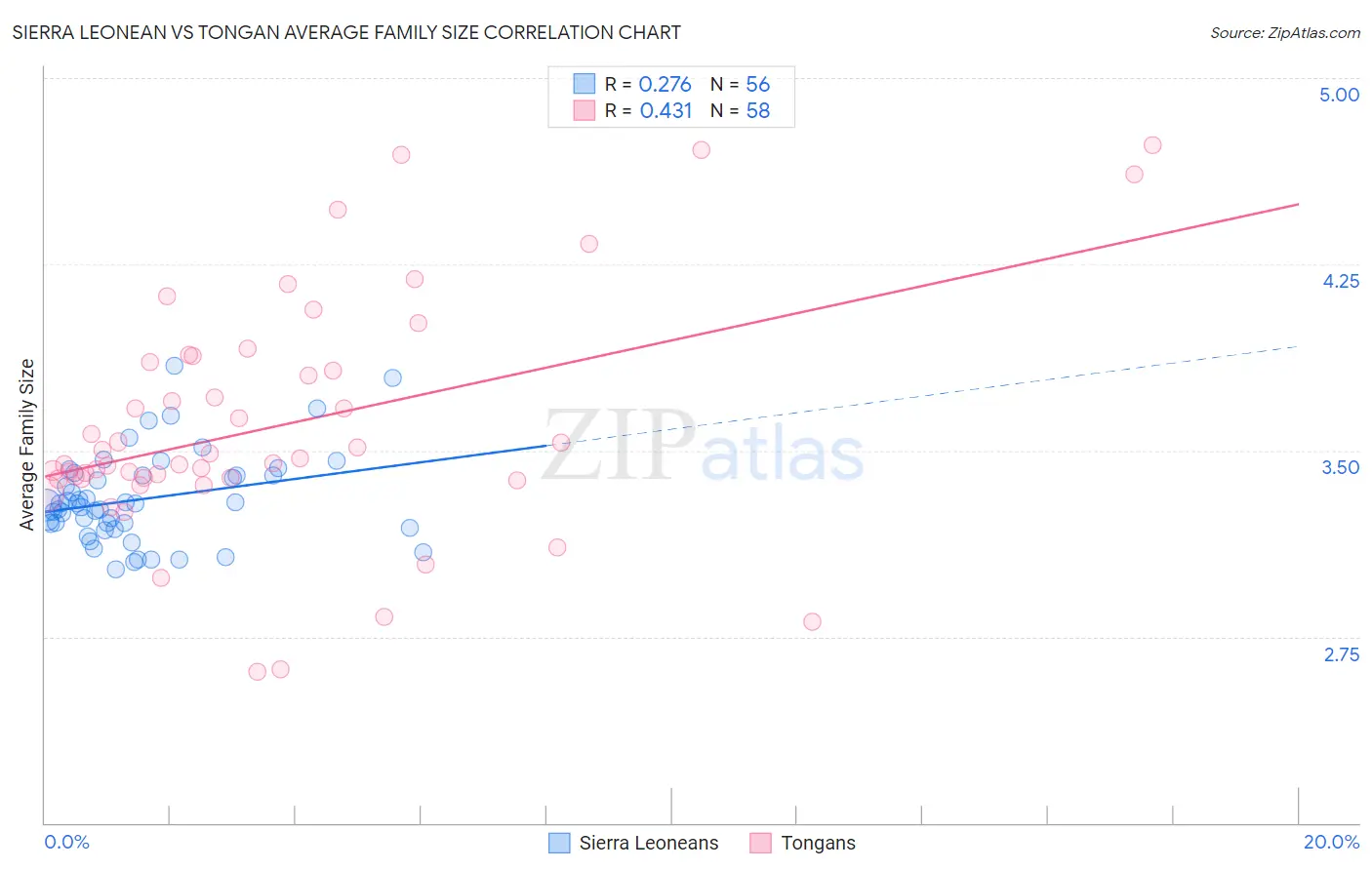 Sierra Leonean vs Tongan Average Family Size