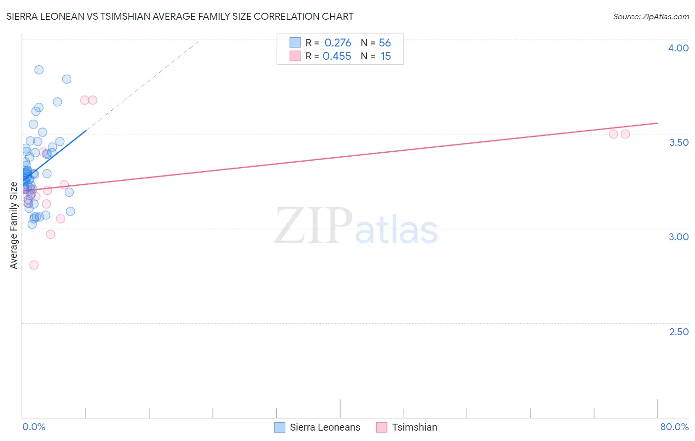 Sierra Leonean vs Tsimshian Average Family Size