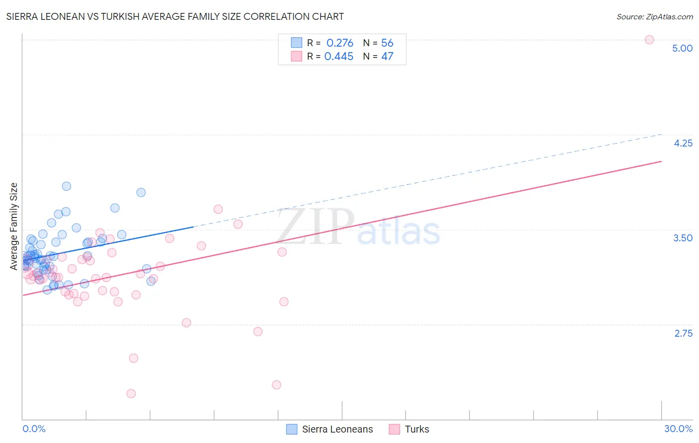 Sierra Leonean vs Turkish Average Family Size