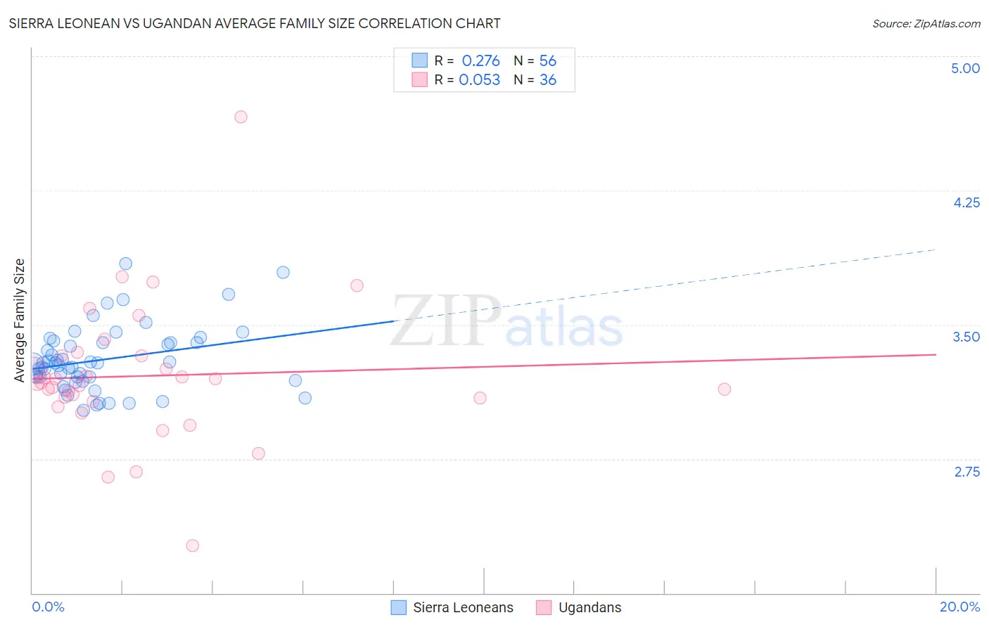 Sierra Leonean vs Ugandan Average Family Size