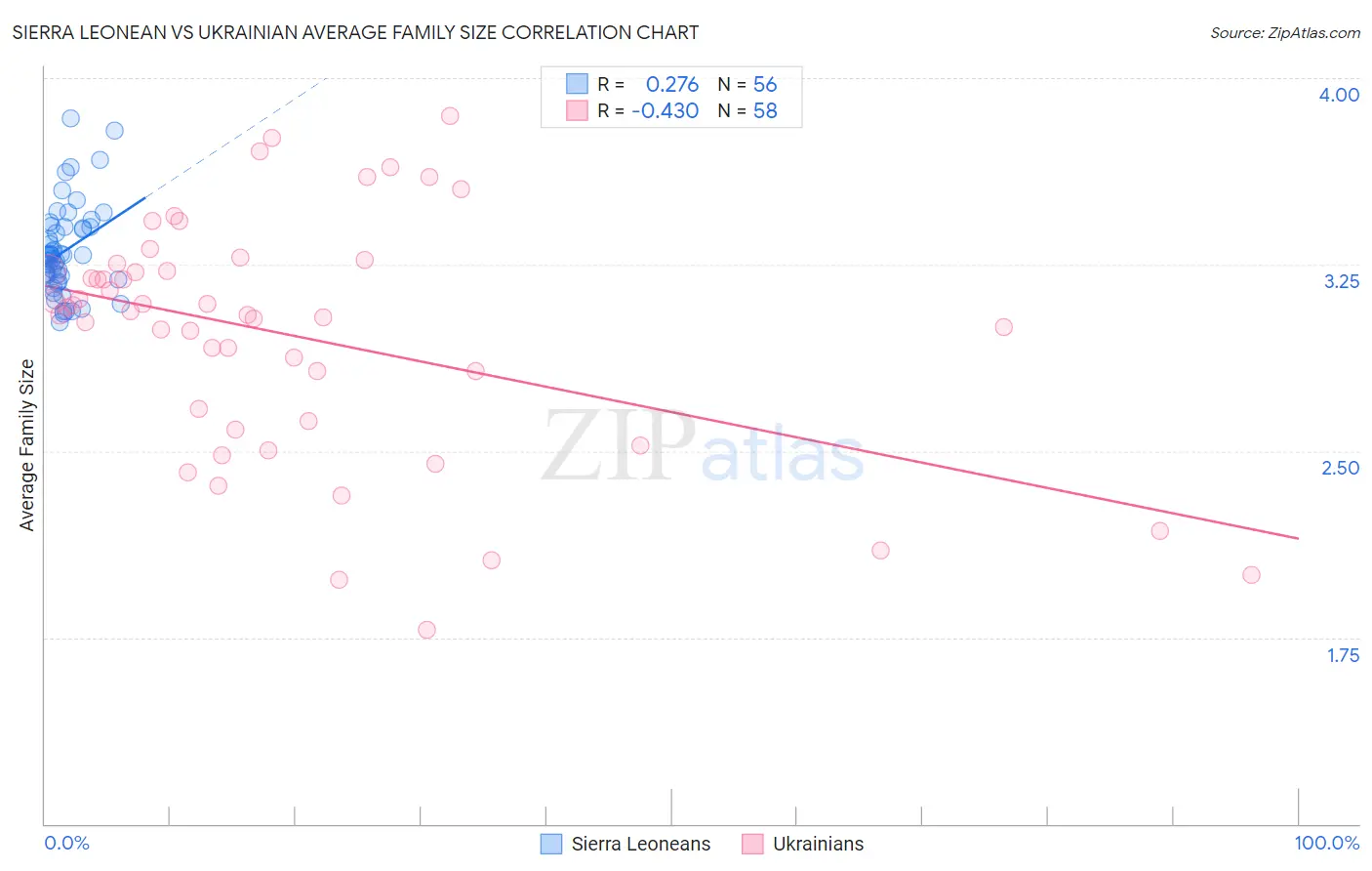 Sierra Leonean vs Ukrainian Average Family Size