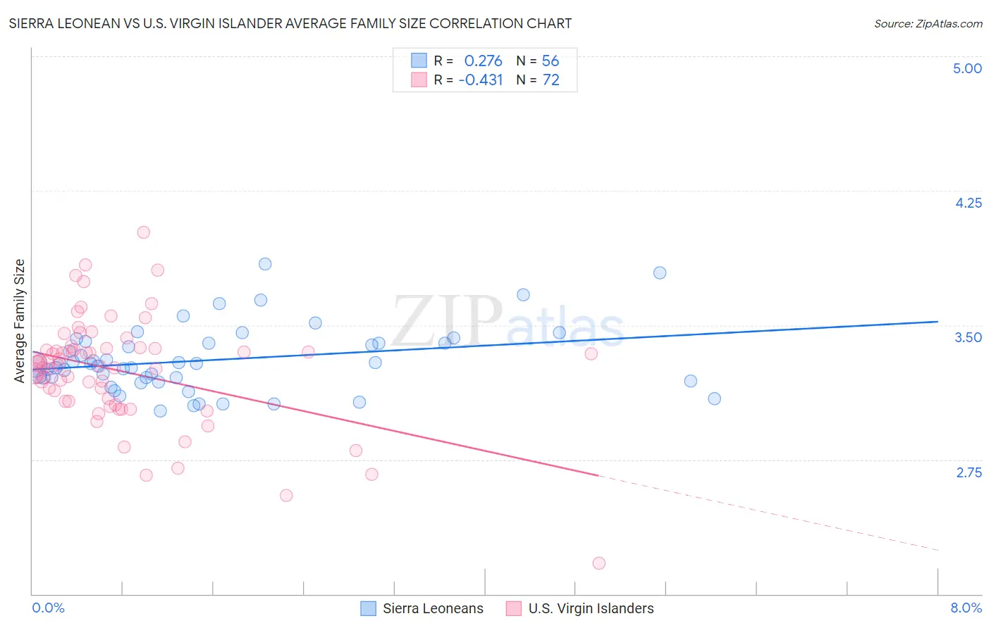 Sierra Leonean vs U.S. Virgin Islander Average Family Size