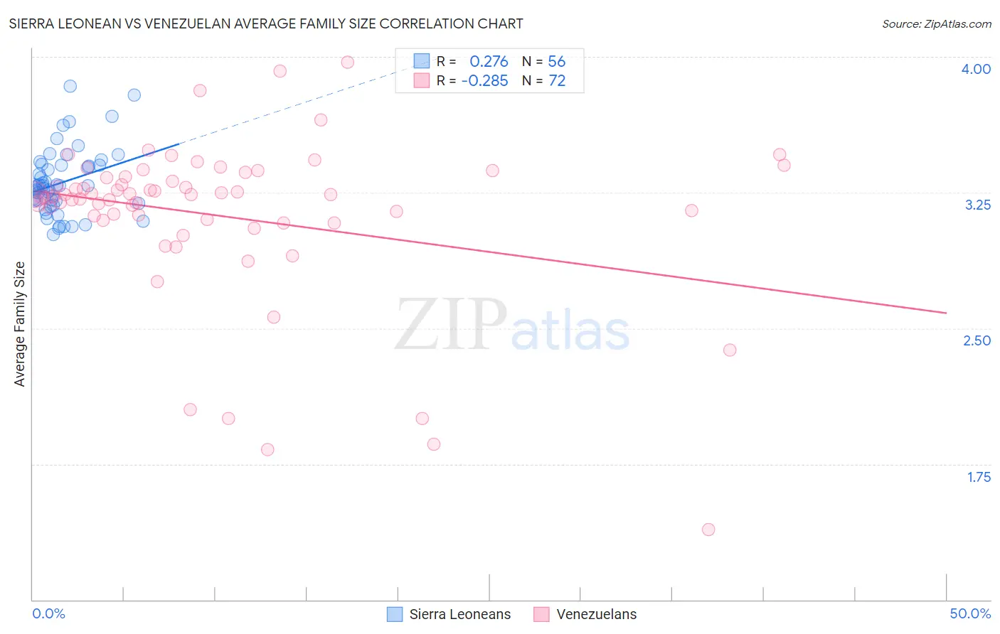 Sierra Leonean vs Venezuelan Average Family Size