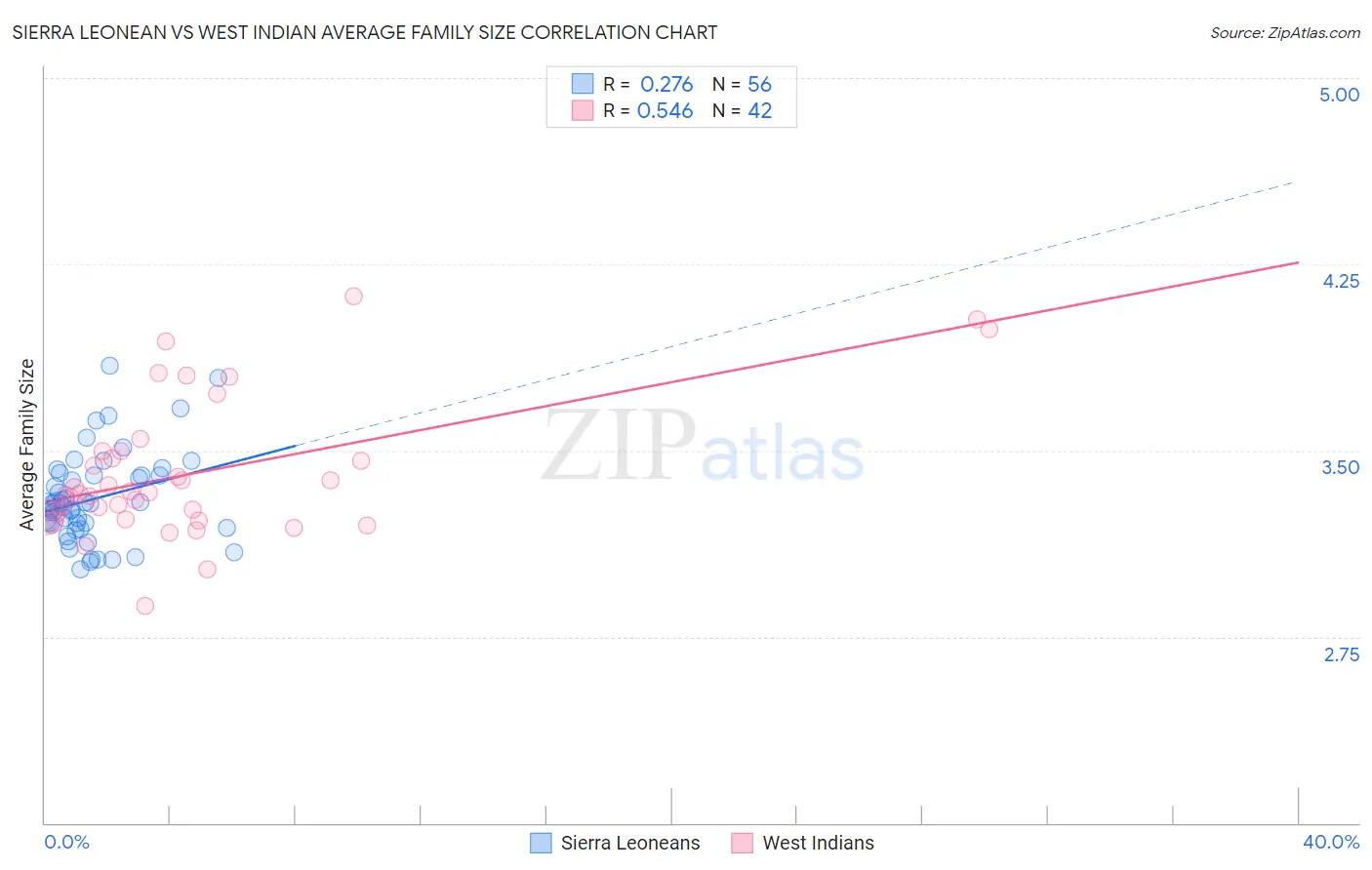 Sierra Leonean vs West Indian Average Family Size