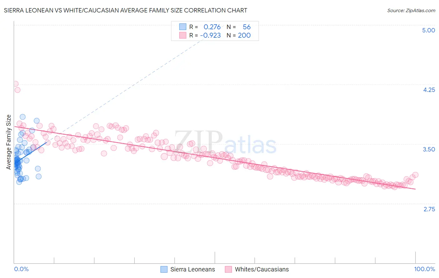 Sierra Leonean vs White/Caucasian Average Family Size