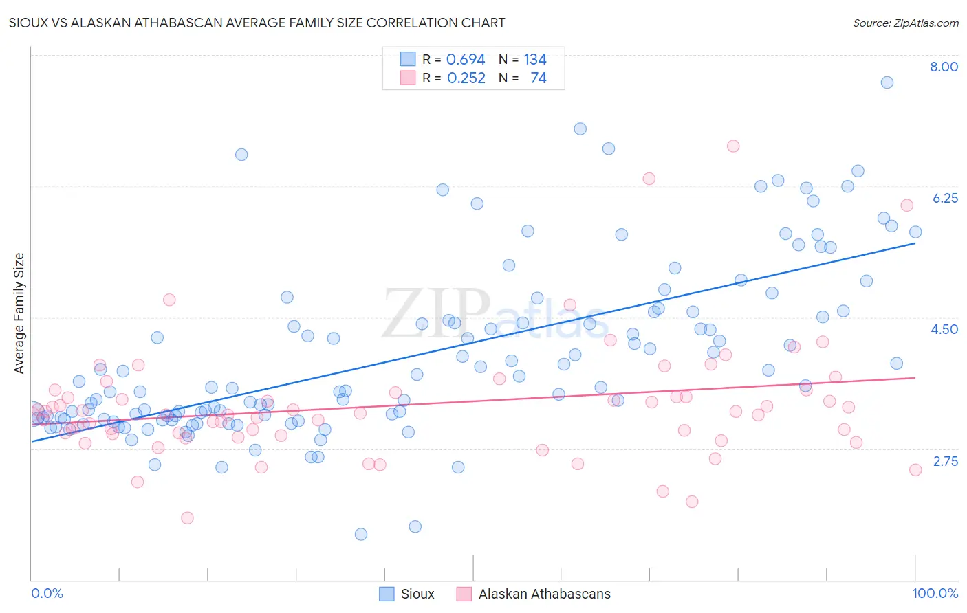 Sioux vs Alaskan Athabascan Average Family Size