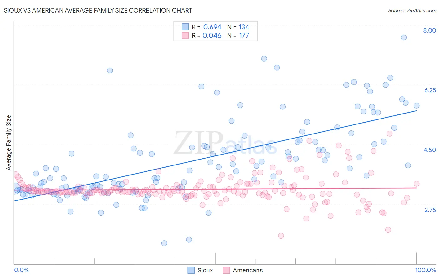 Sioux vs American Average Family Size