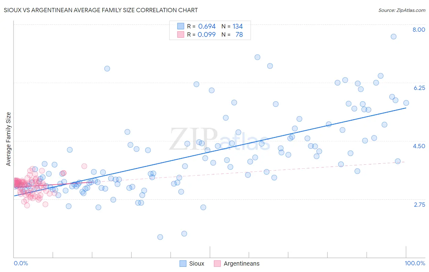 Sioux vs Argentinean Average Family Size