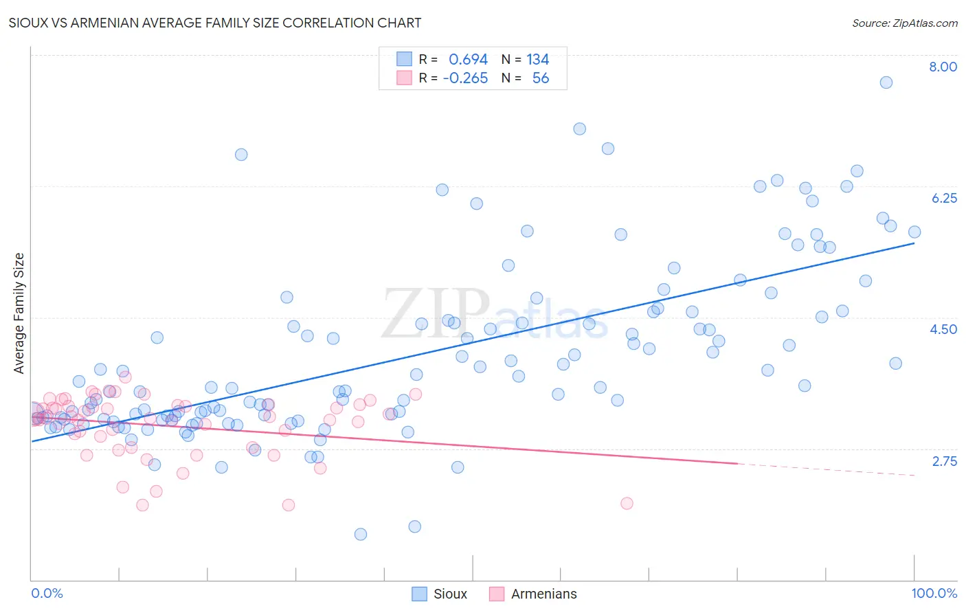 Sioux vs Armenian Average Family Size