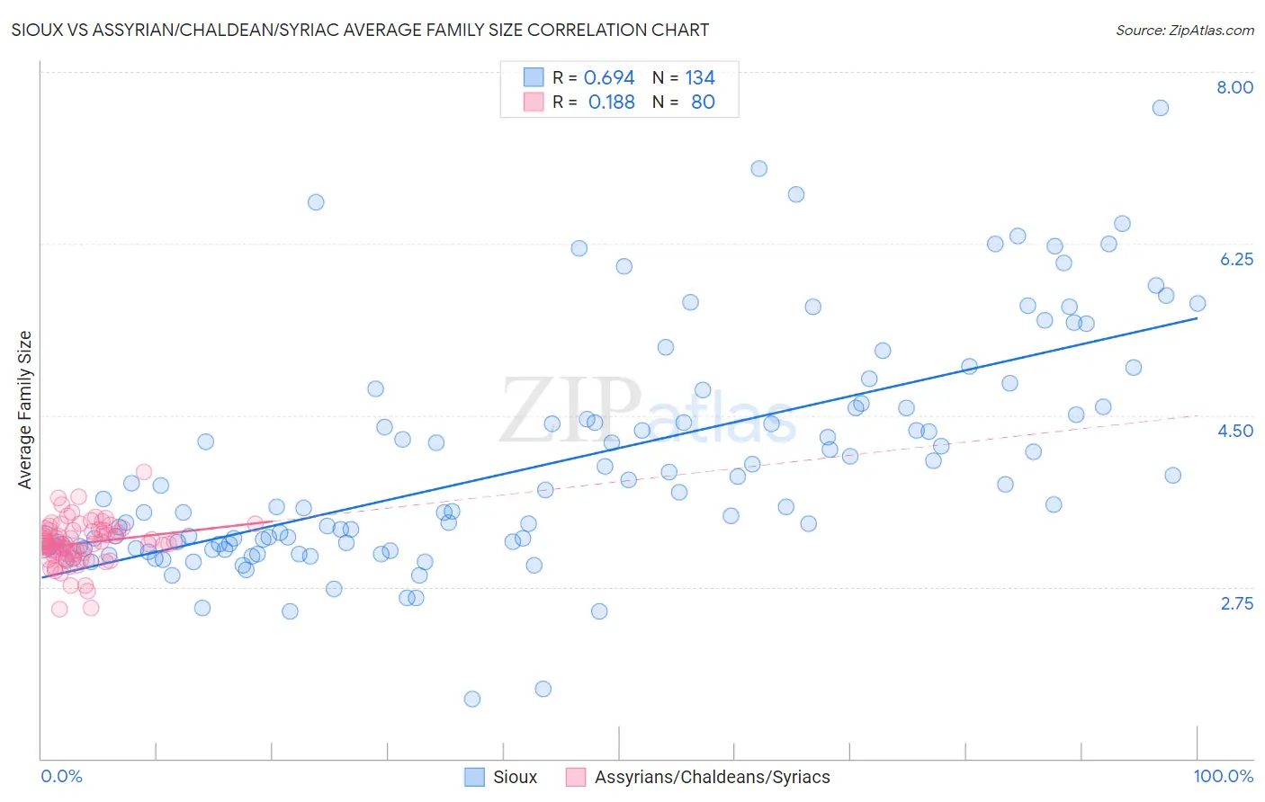 Sioux vs Assyrian/Chaldean/Syriac Average Family Size