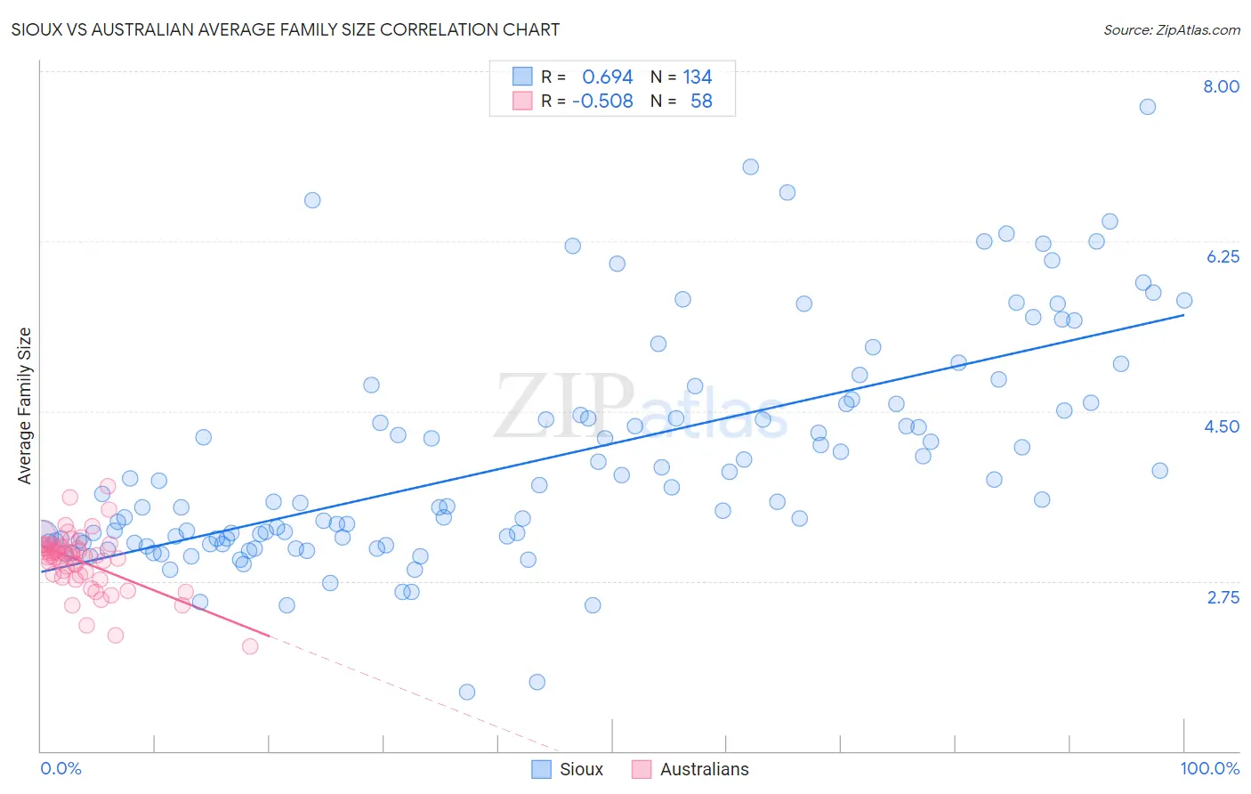 Sioux vs Australian Average Family Size