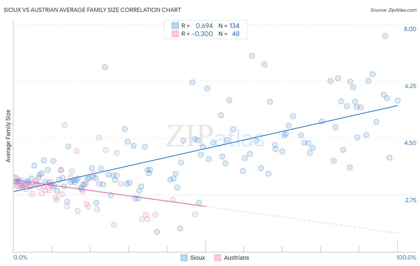 Sioux vs Austrian Average Family Size