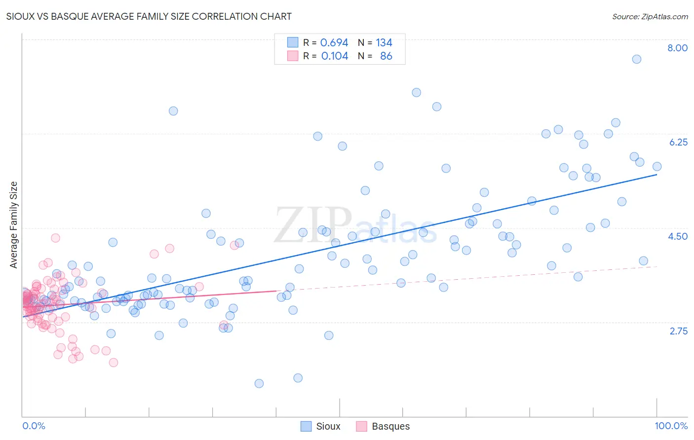 Sioux vs Basque Average Family Size