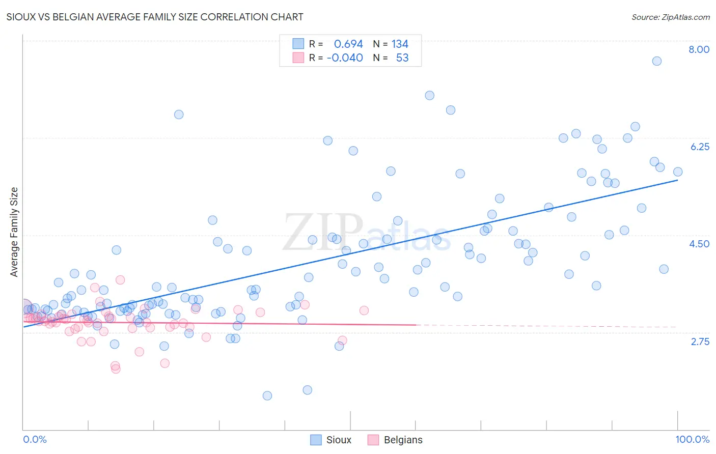 Sioux vs Belgian Average Family Size