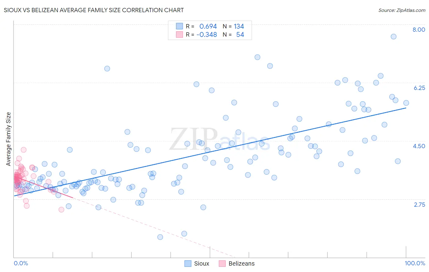 Sioux vs Belizean Average Family Size