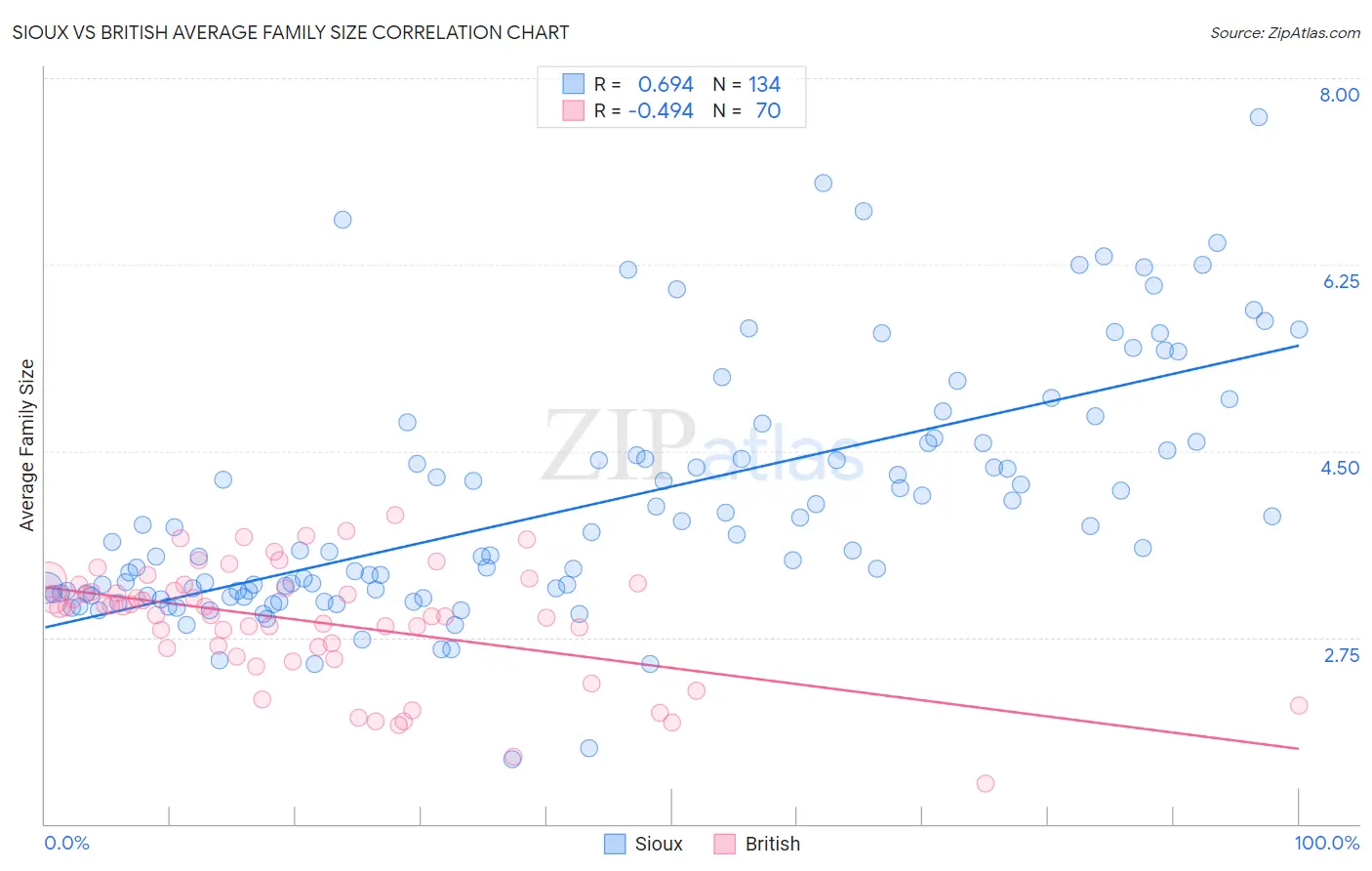 Sioux vs British Average Family Size