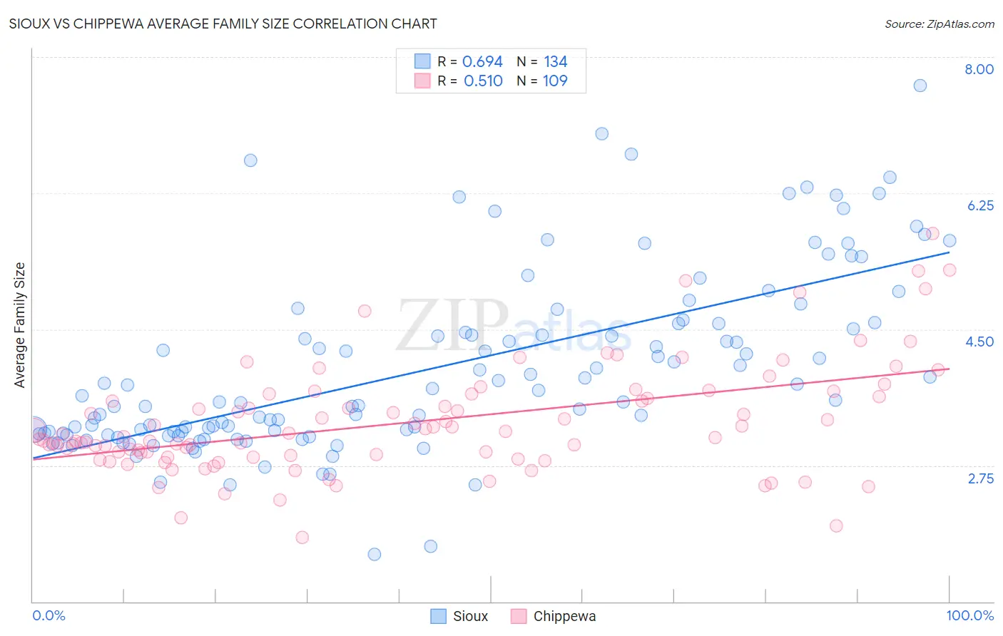 Sioux vs Chippewa Average Family Size