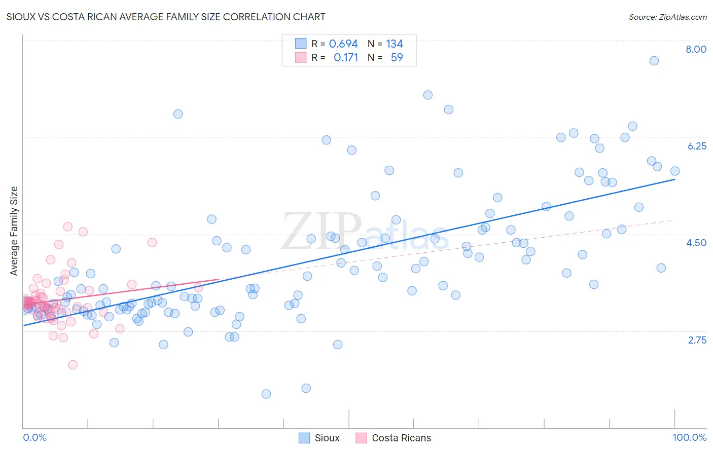 Sioux vs Costa Rican Average Family Size