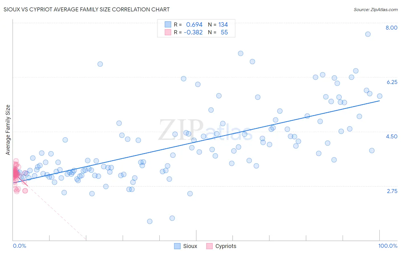 Sioux vs Cypriot Average Family Size