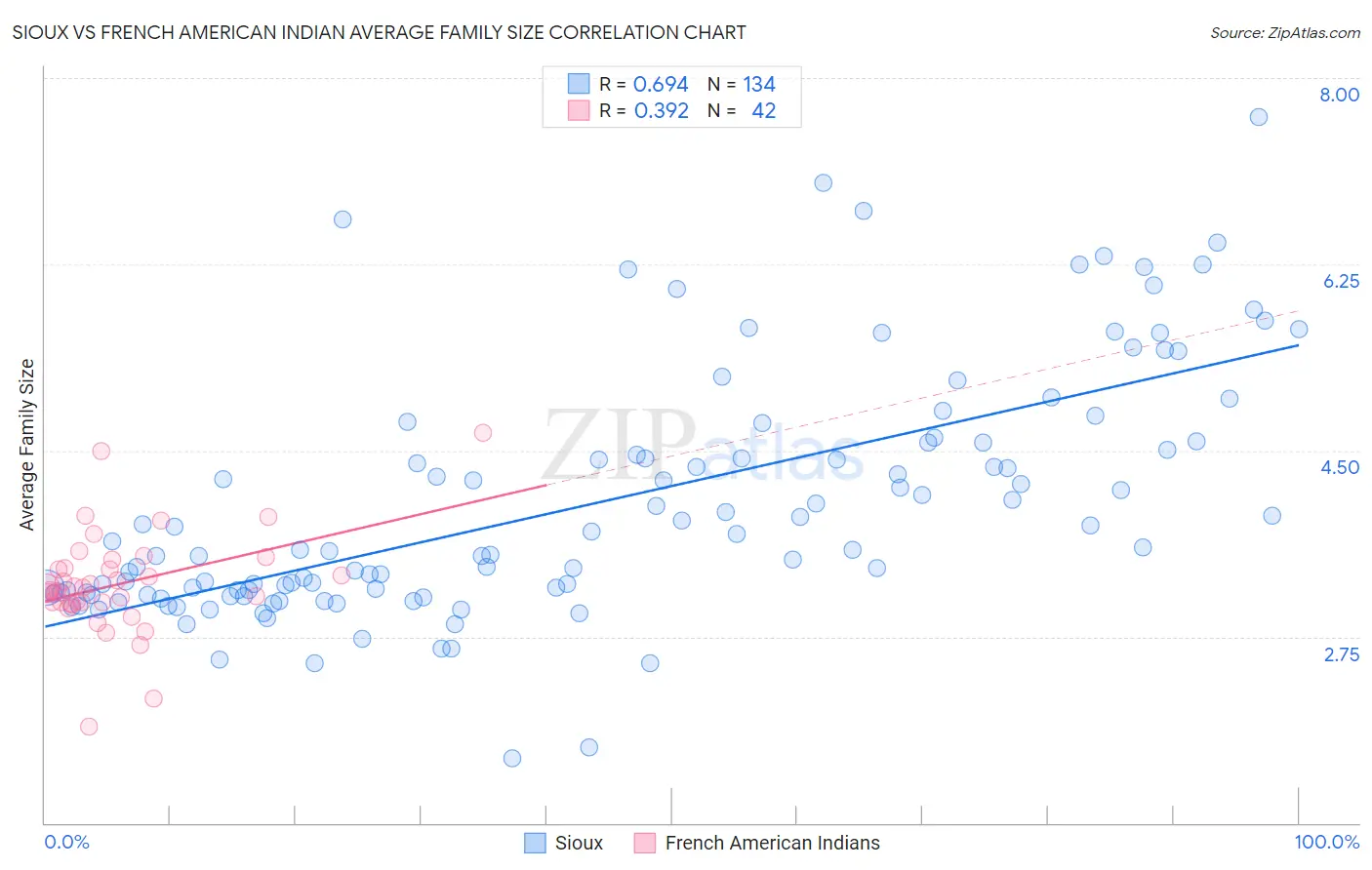 Sioux vs French American Indian Average Family Size