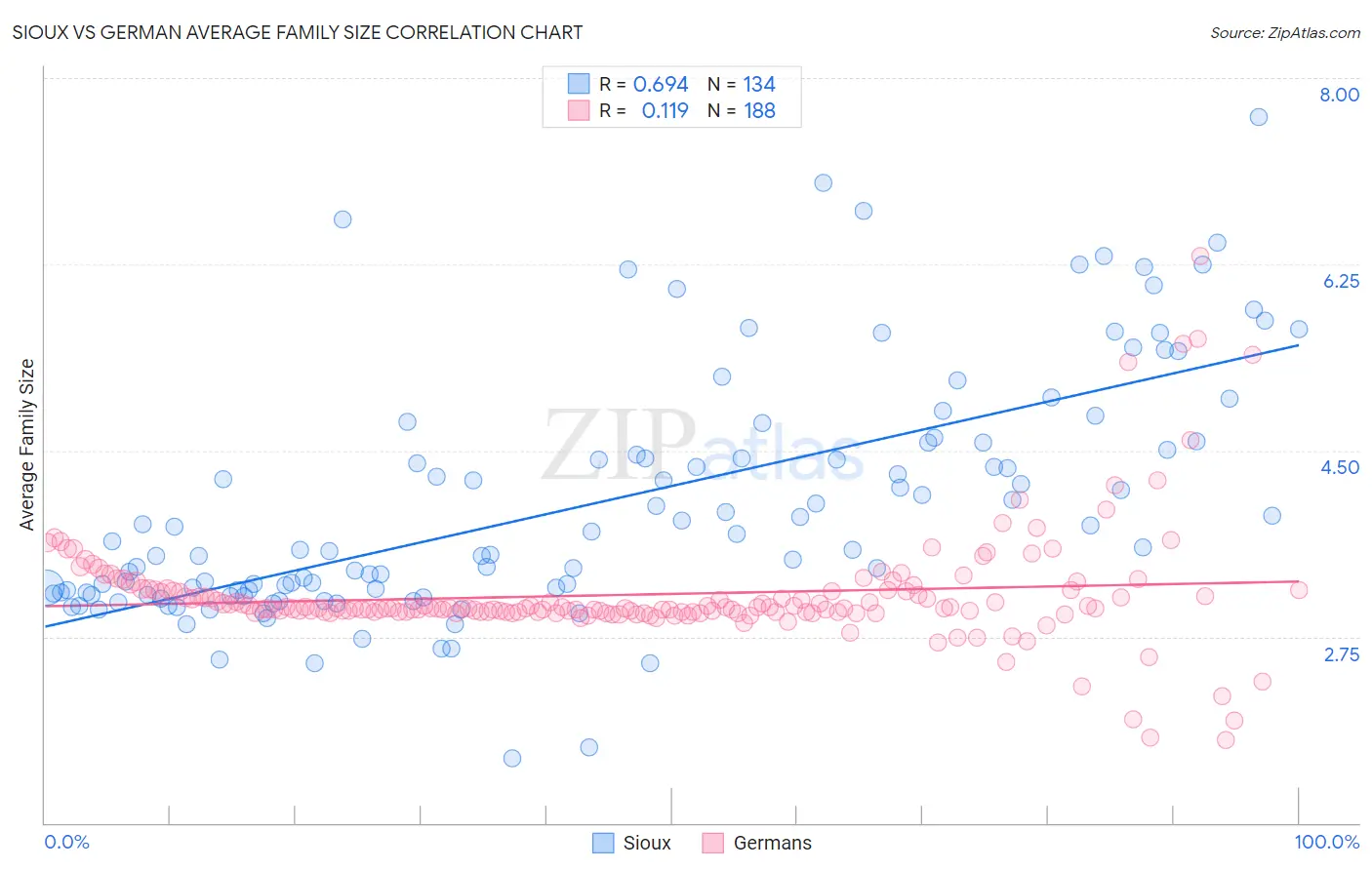 Sioux vs German Average Family Size