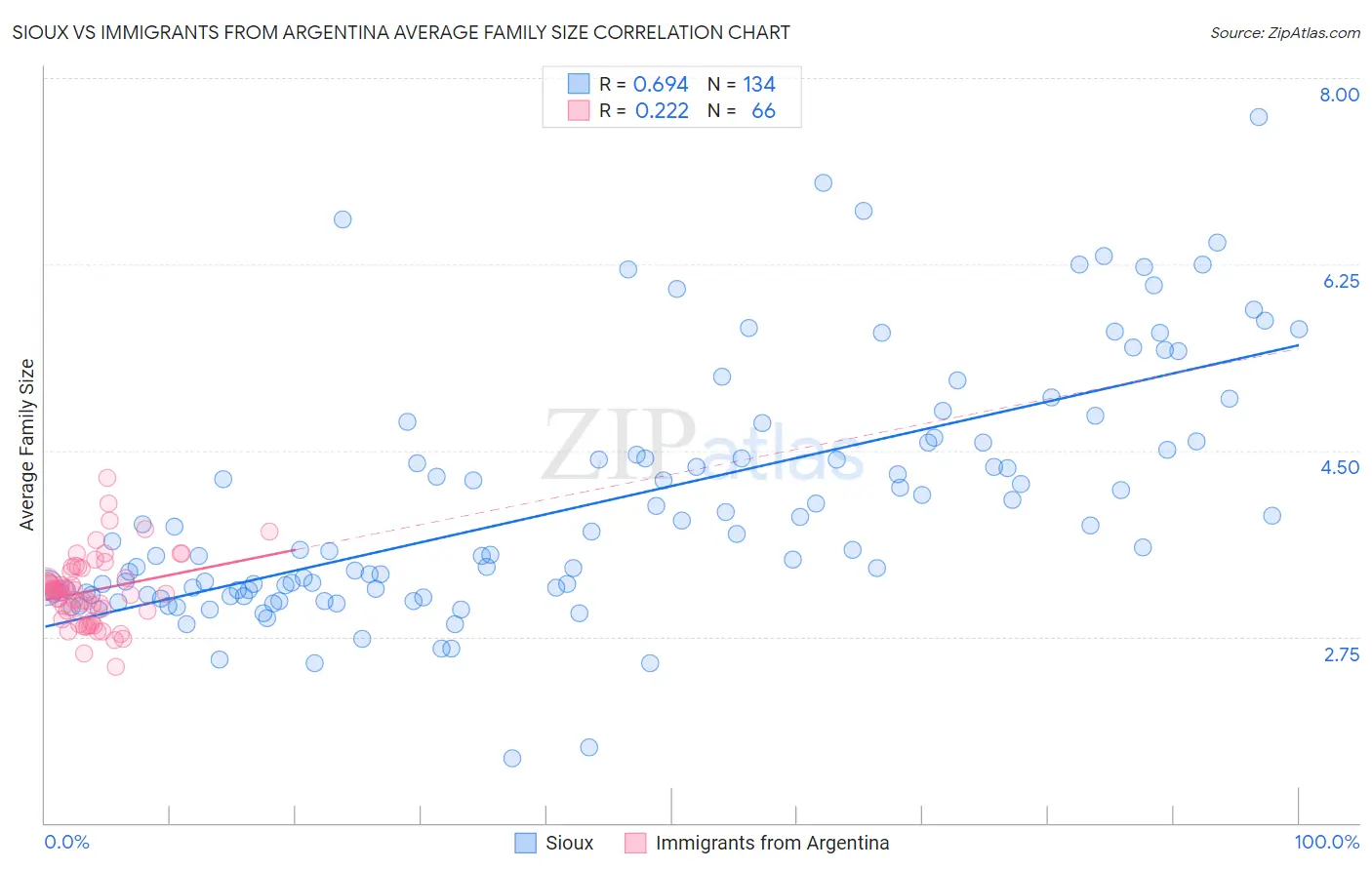 Sioux vs Immigrants from Argentina Average Family Size