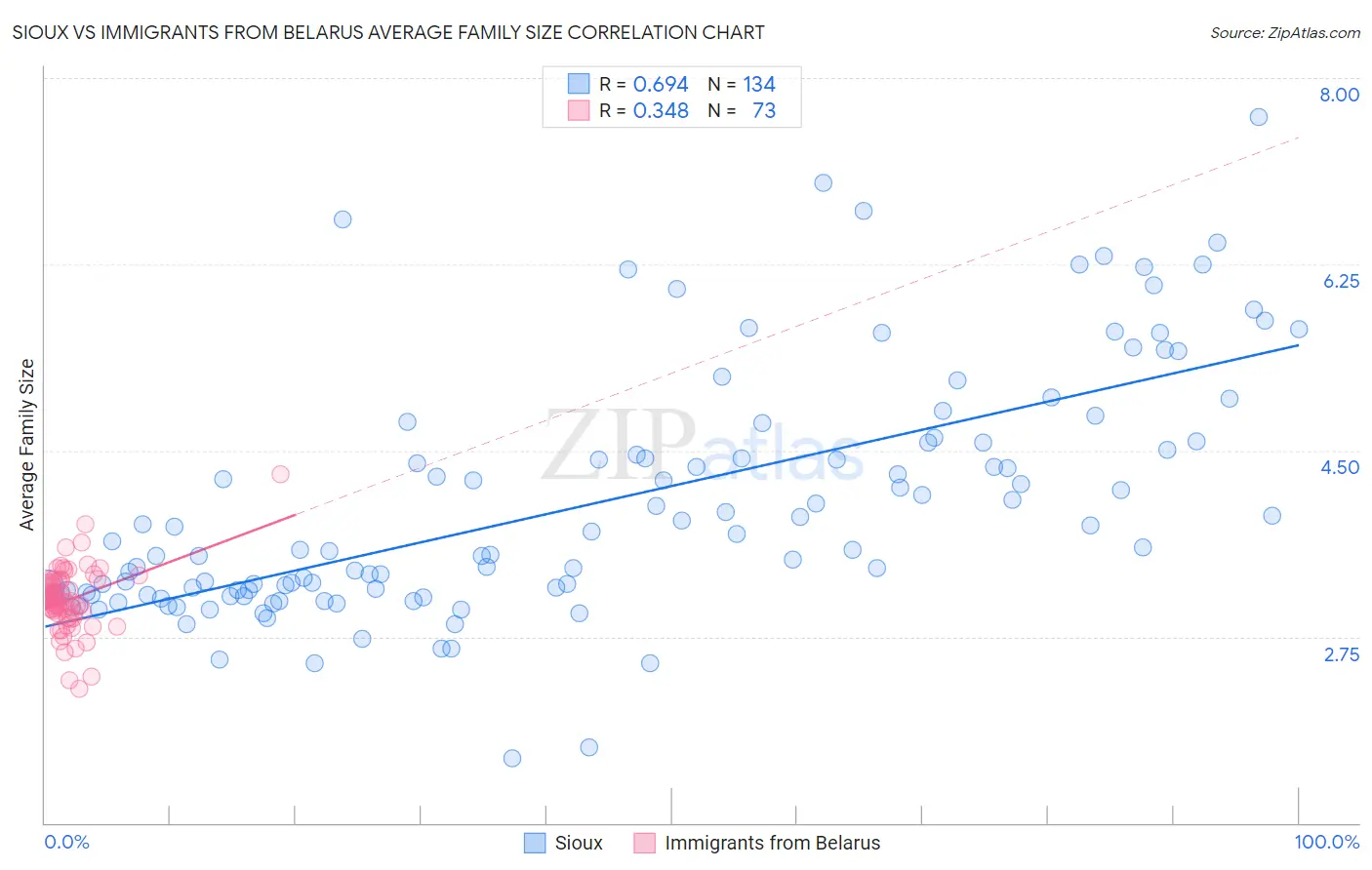 Sioux vs Immigrants from Belarus Average Family Size