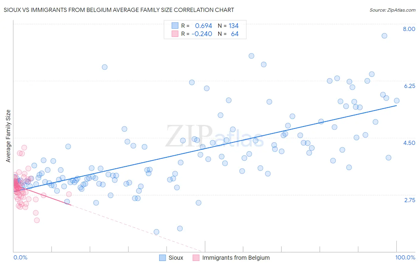 Sioux vs Immigrants from Belgium Average Family Size