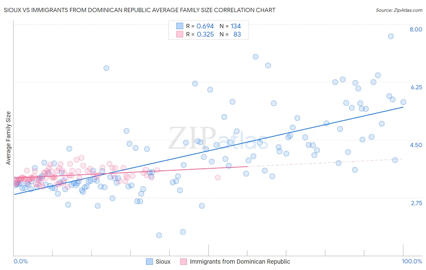 Sioux vs Immigrants from Dominican Republic Average Family Size