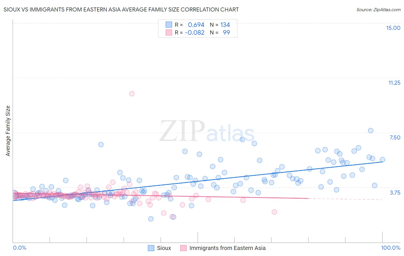 Sioux vs Immigrants from Eastern Asia Average Family Size