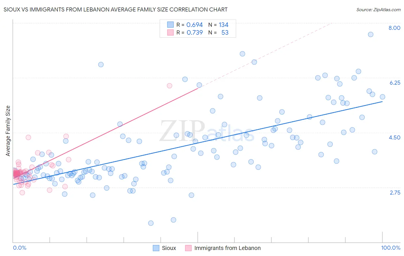 Sioux vs Immigrants from Lebanon Average Family Size