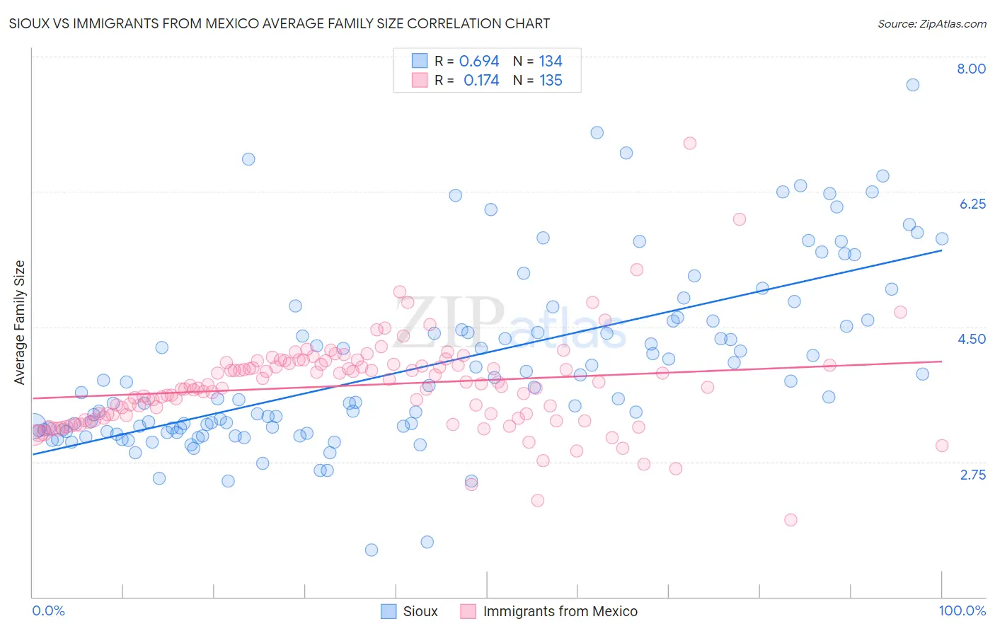 Sioux vs Immigrants from Mexico Average Family Size