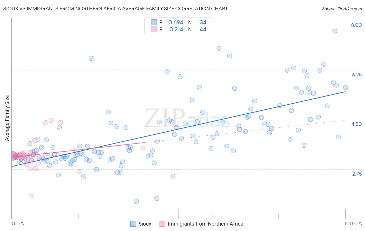 Sioux vs Immigrants from Northern Africa Average Family Size