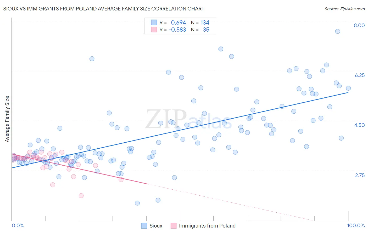 Sioux vs Immigrants from Poland Average Family Size