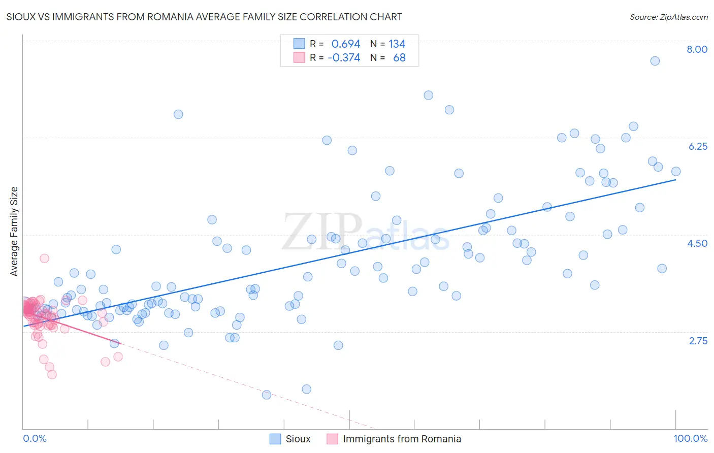 Sioux vs Immigrants from Romania Average Family Size