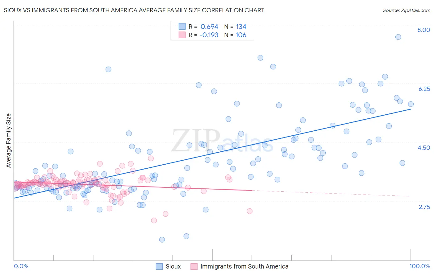 Sioux vs Immigrants from South America Average Family Size