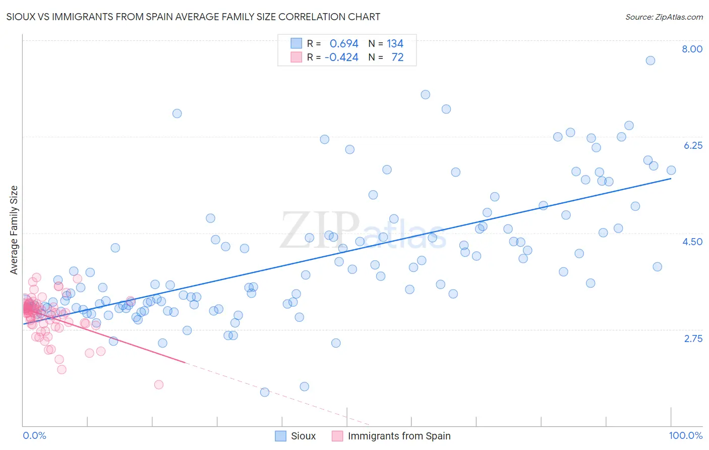 Sioux vs Immigrants from Spain Average Family Size