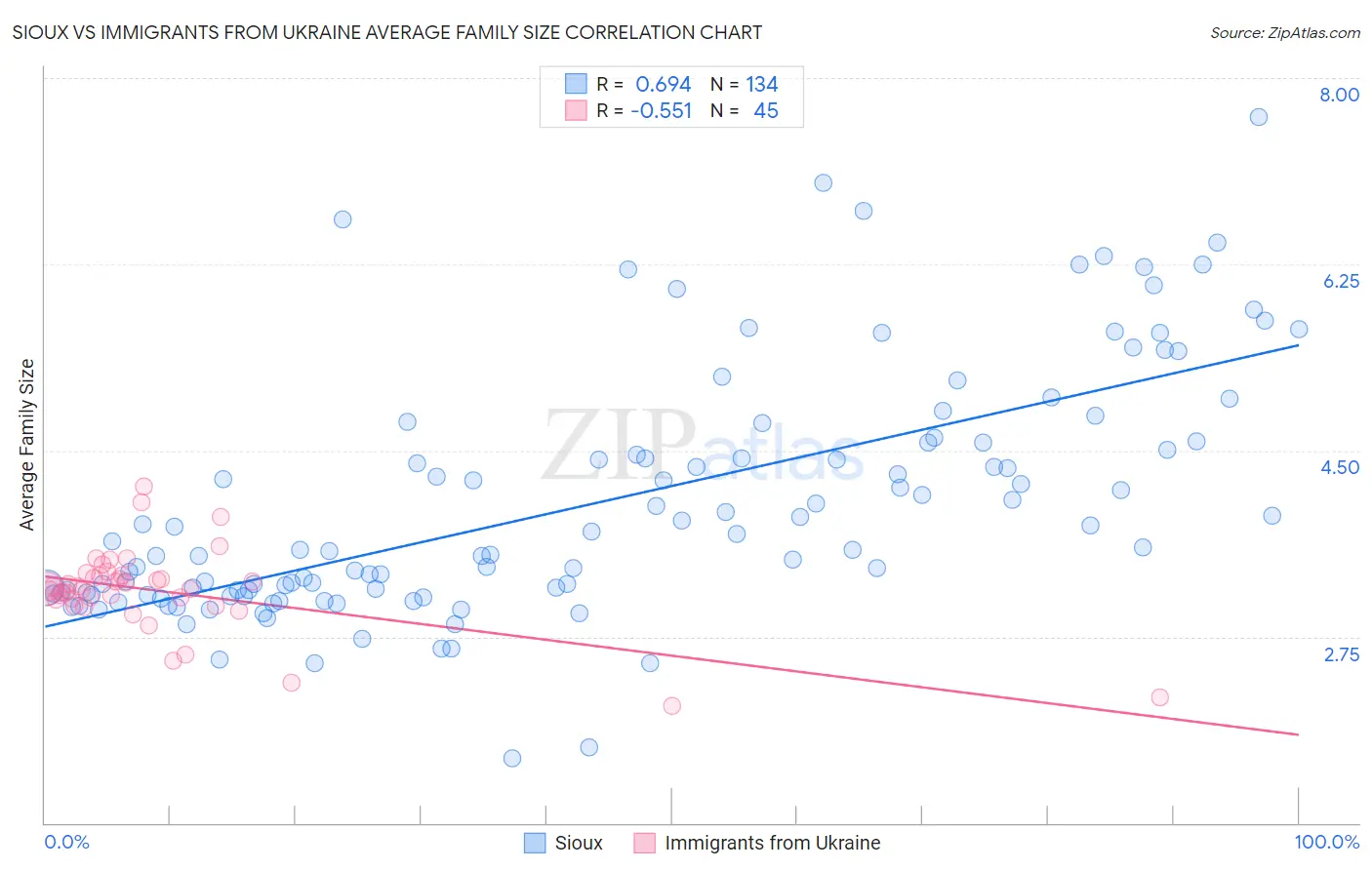 Sioux vs Immigrants from Ukraine Average Family Size