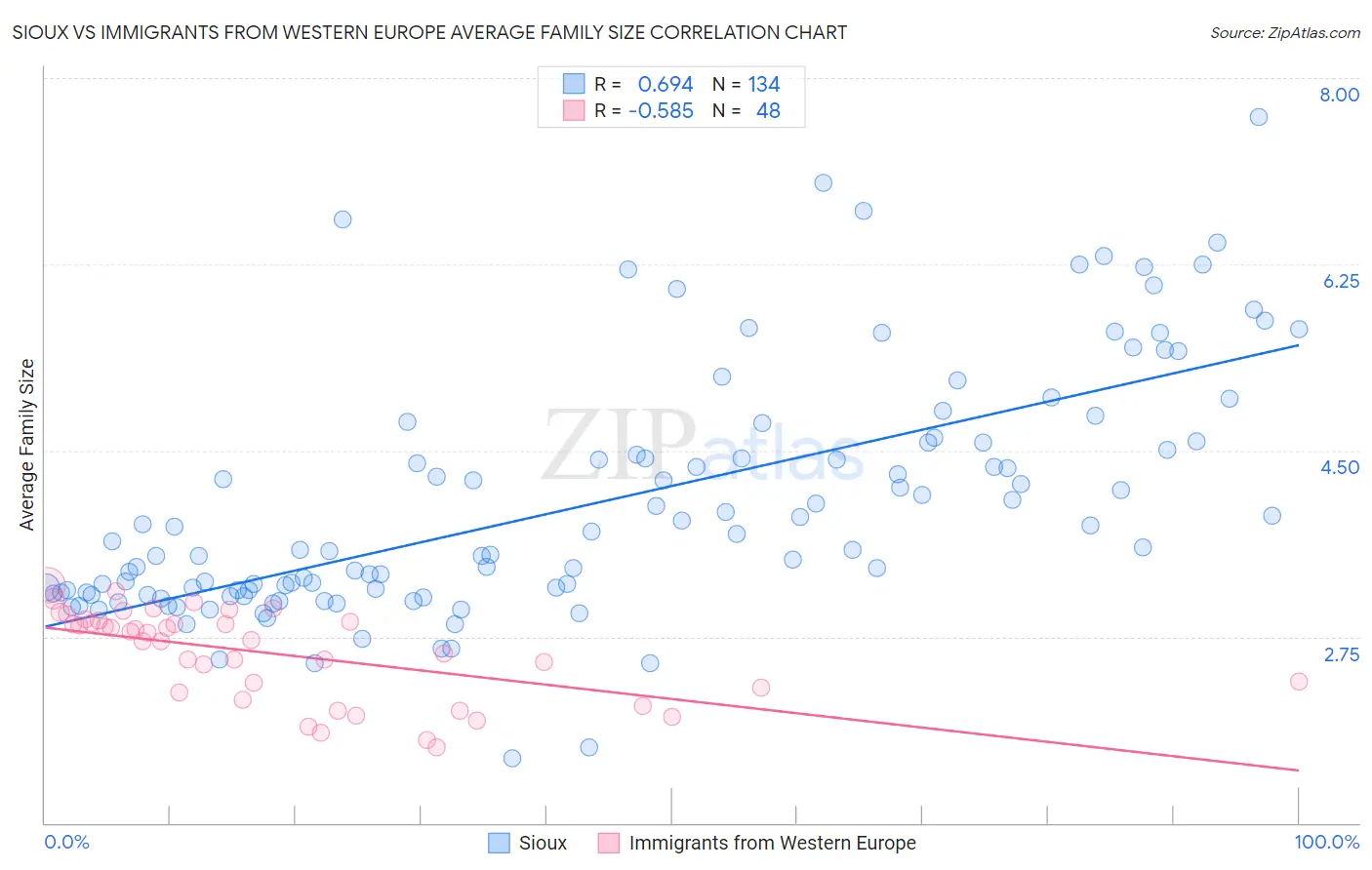 Sioux vs Immigrants from Western Europe Average Family Size