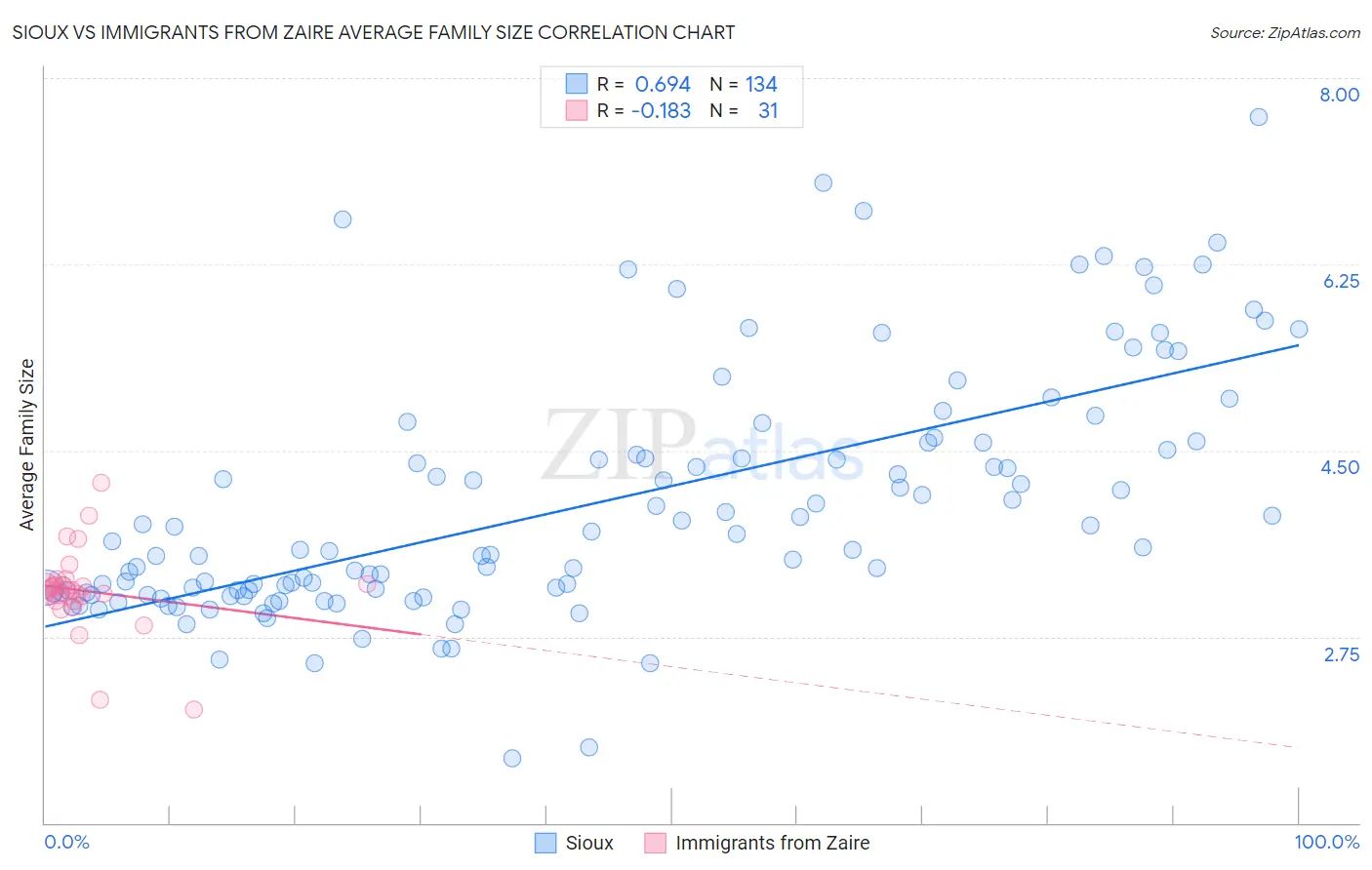 Sioux vs Immigrants from Zaire Average Family Size