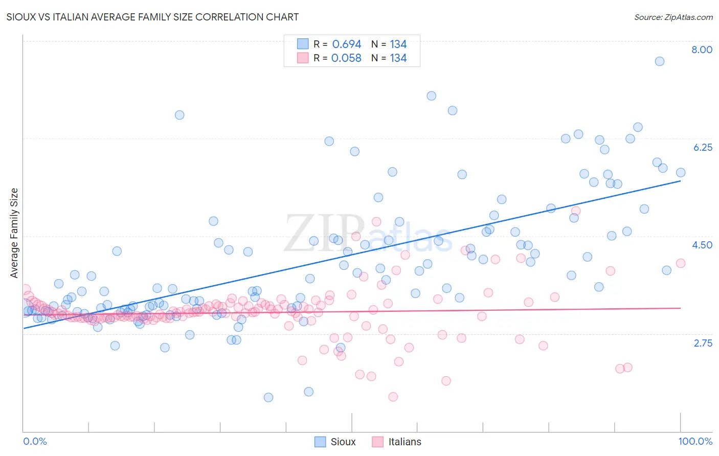 Sioux vs Italian Average Family Size