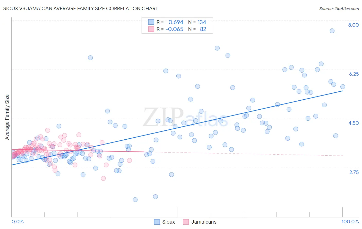 Sioux vs Jamaican Average Family Size