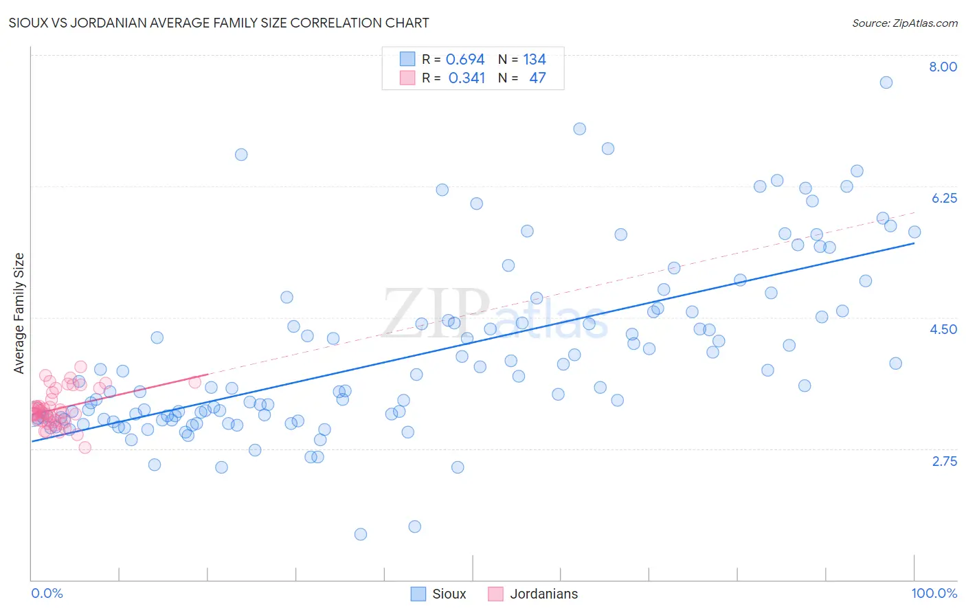 Sioux vs Jordanian Average Family Size