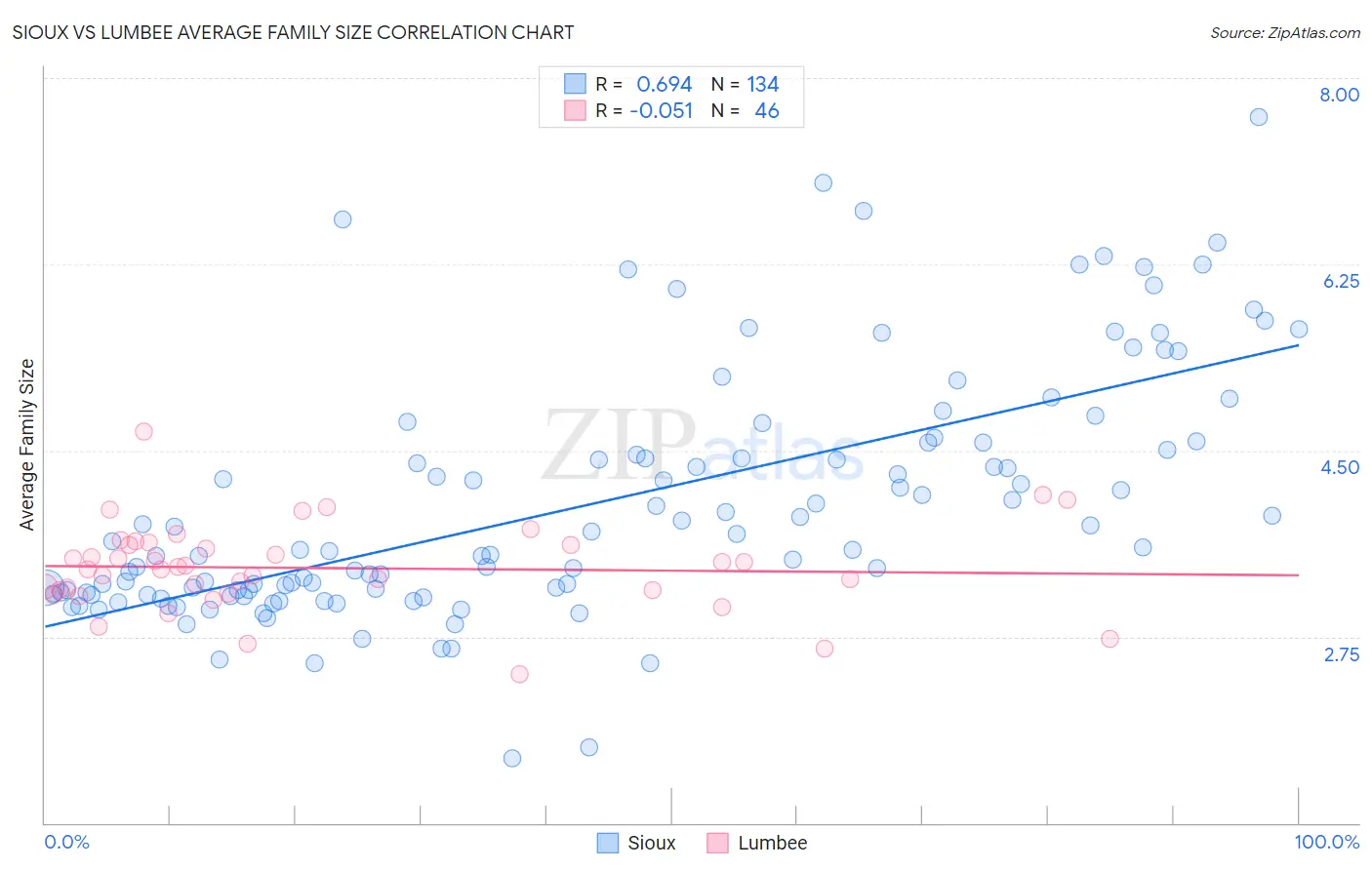 Sioux vs Lumbee Average Family Size