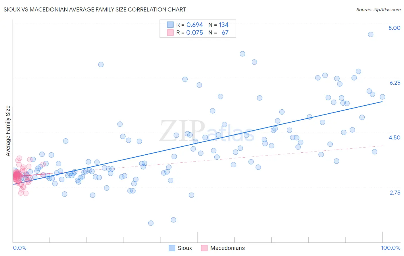 Sioux vs Macedonian Average Family Size