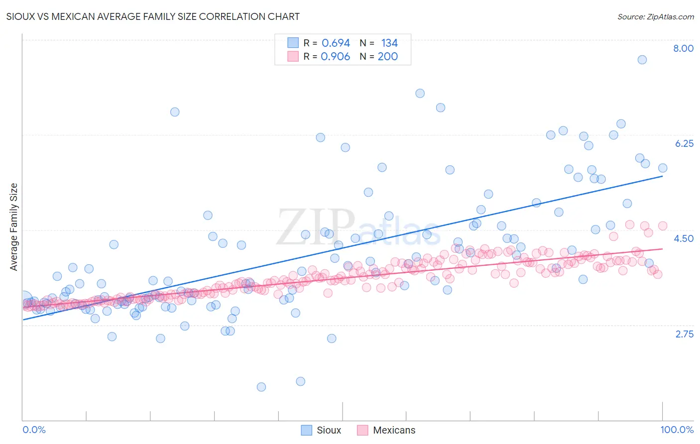 Sioux vs Mexican Average Family Size