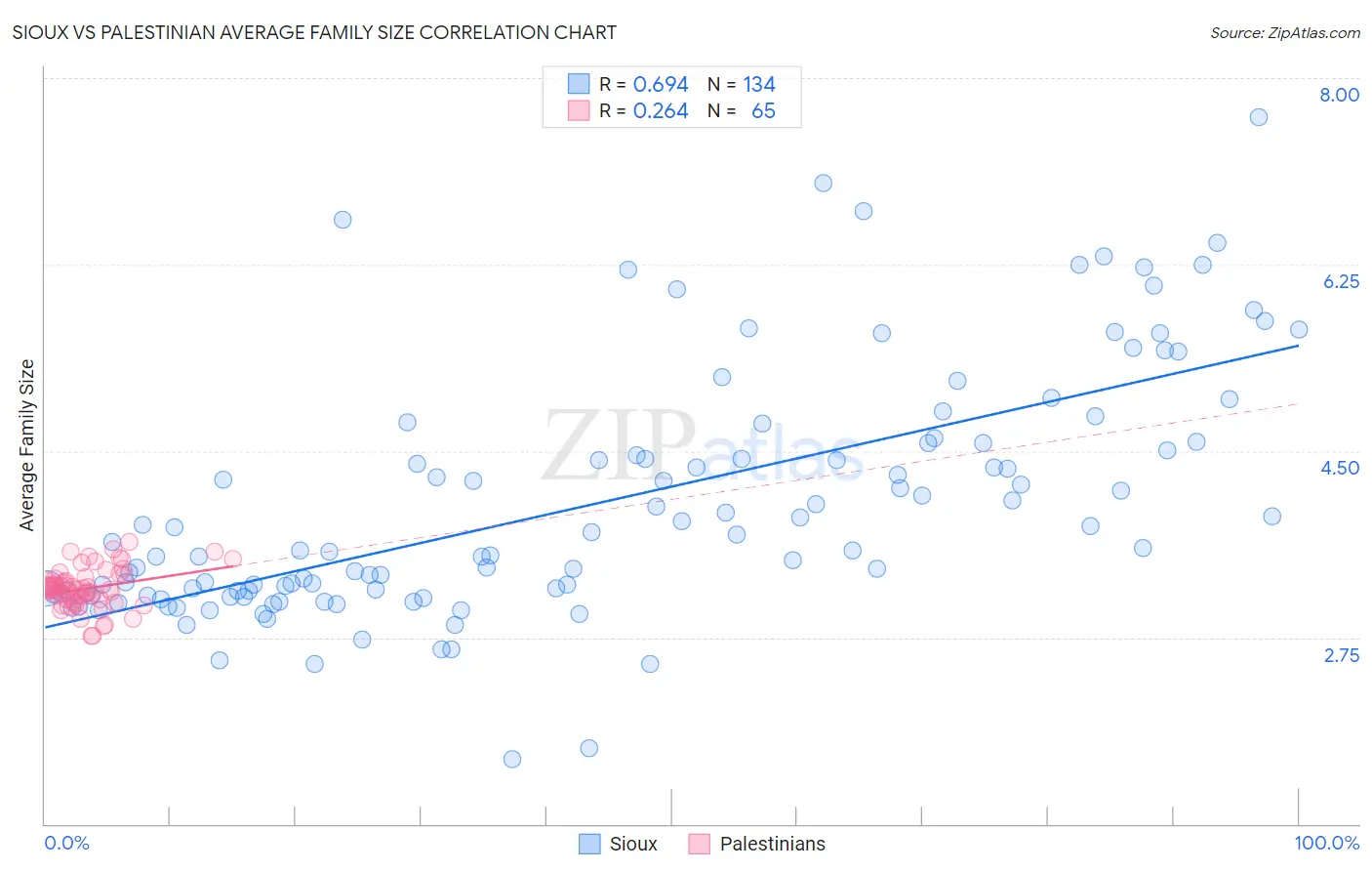 Sioux vs Palestinian Average Family Size