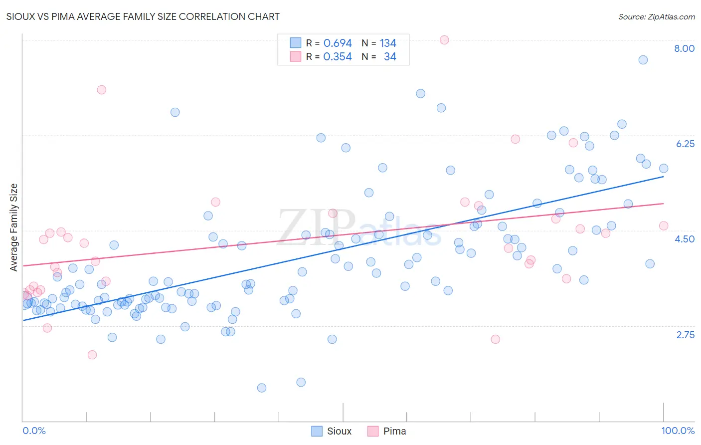 Sioux vs Pima Average Family Size