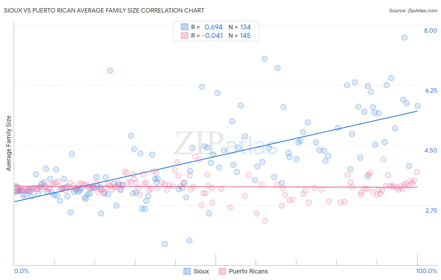 Sioux vs Puerto Rican Average Family Size