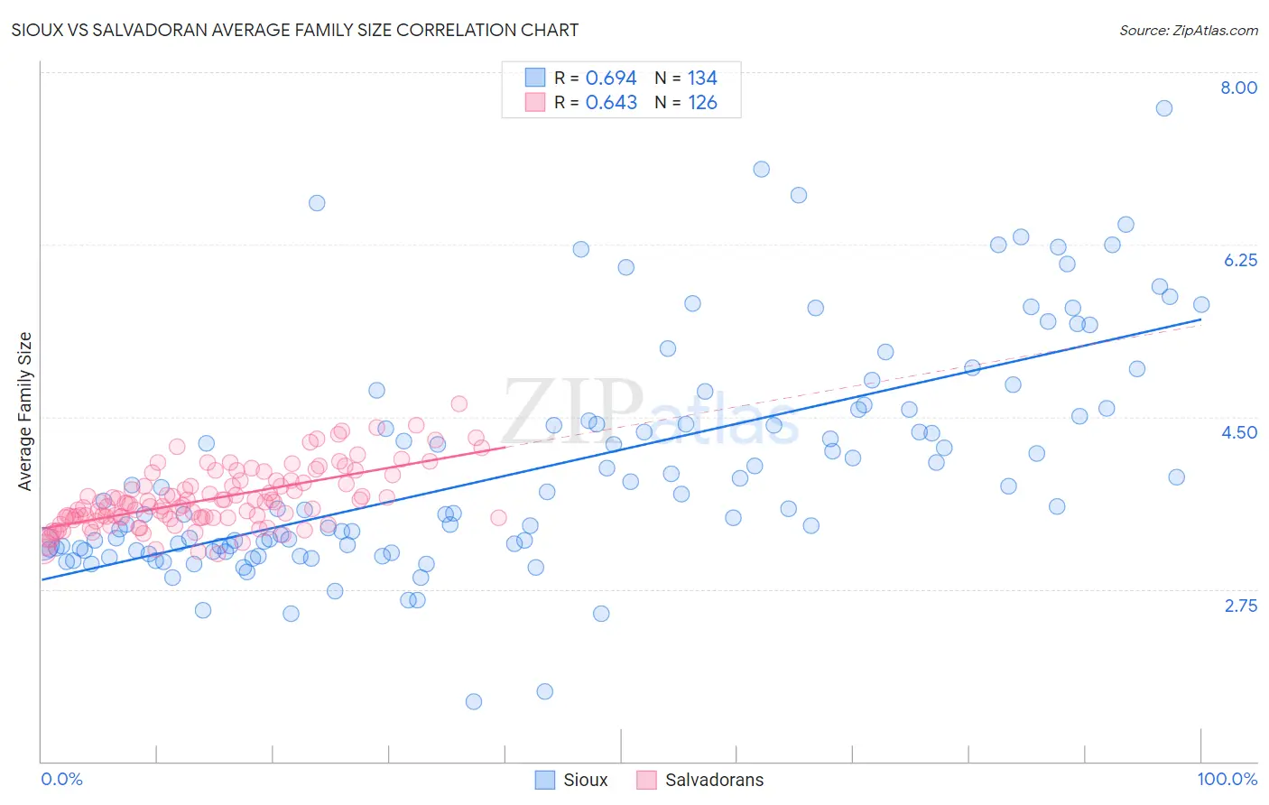 Sioux vs Salvadoran Average Family Size